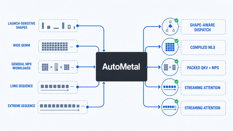 AutoMetal overview diagram